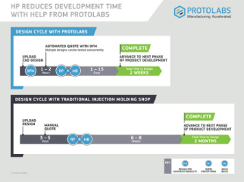 hp design cycle with Protolabs infographic