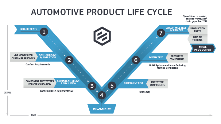 protolabs automotive infographic explaining the product life cycle